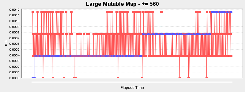 Large Mutable Map - += 560